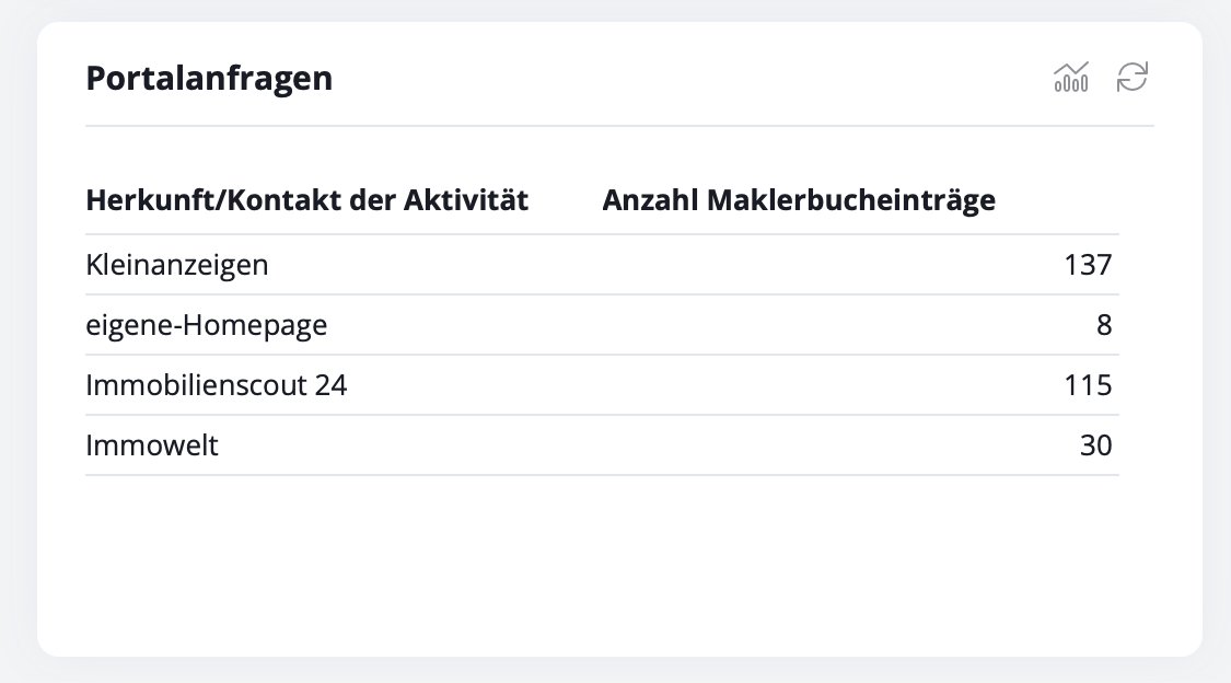 Portalanfragen Immobilien